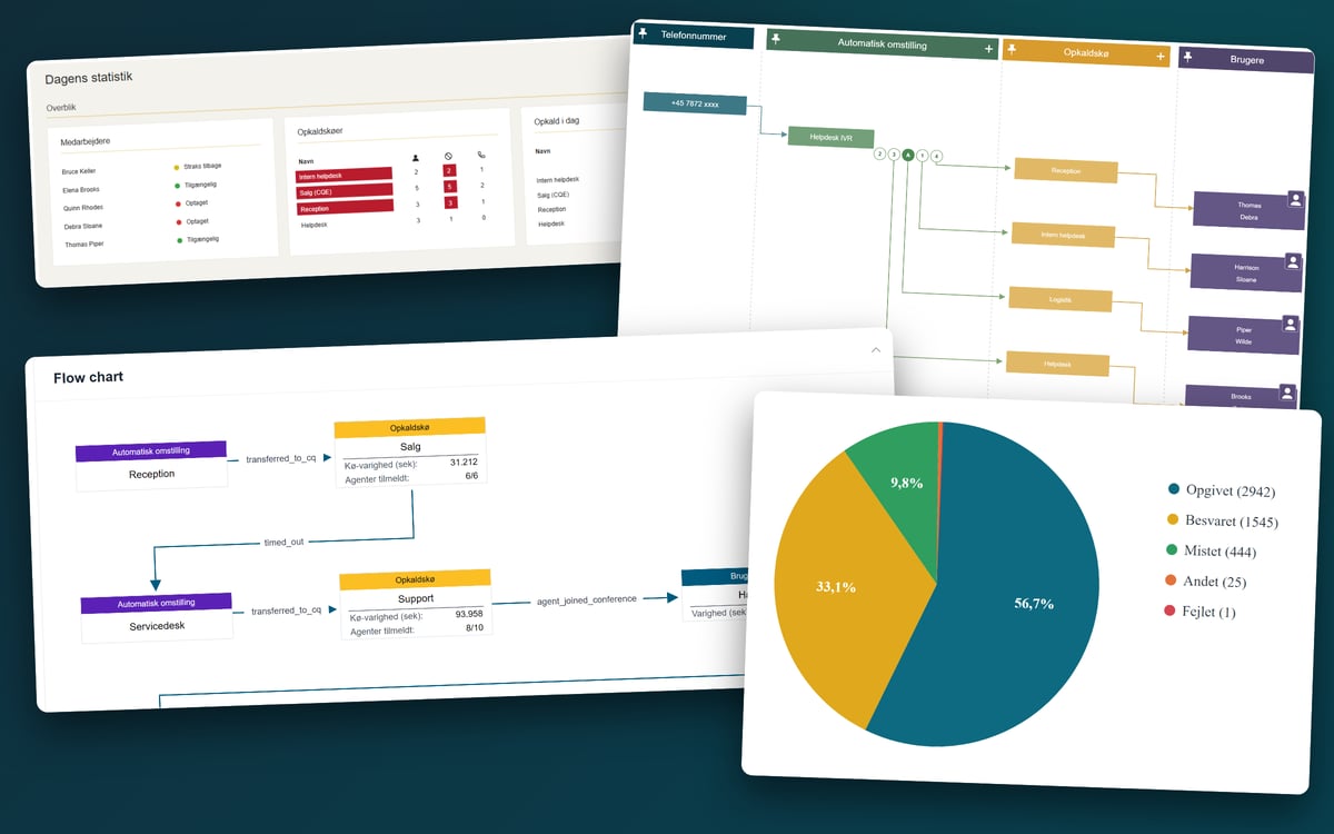 VoiceQ365 – Dashboard, Call Flow, Hop count og opkaldsresultater