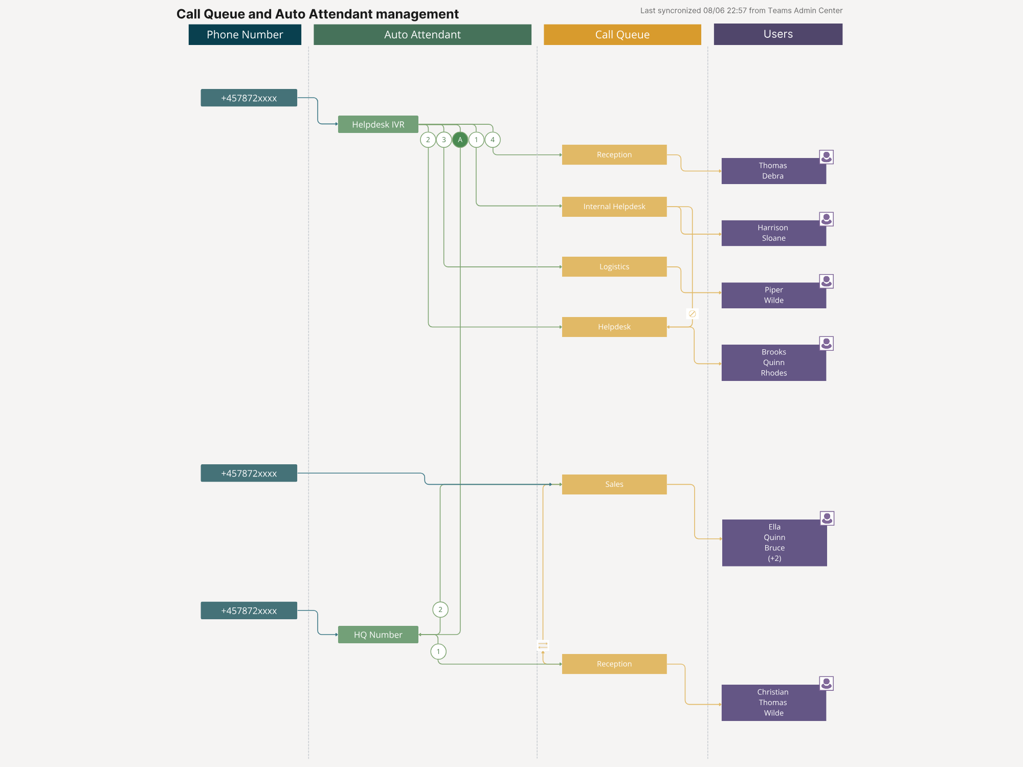 VoiceQ365 - Full Call Flow