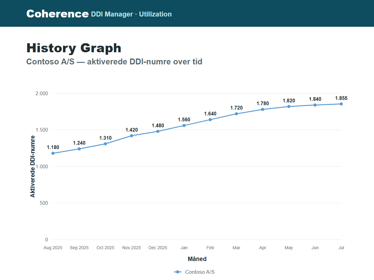 ddi-utilization-contoso-graf-v4