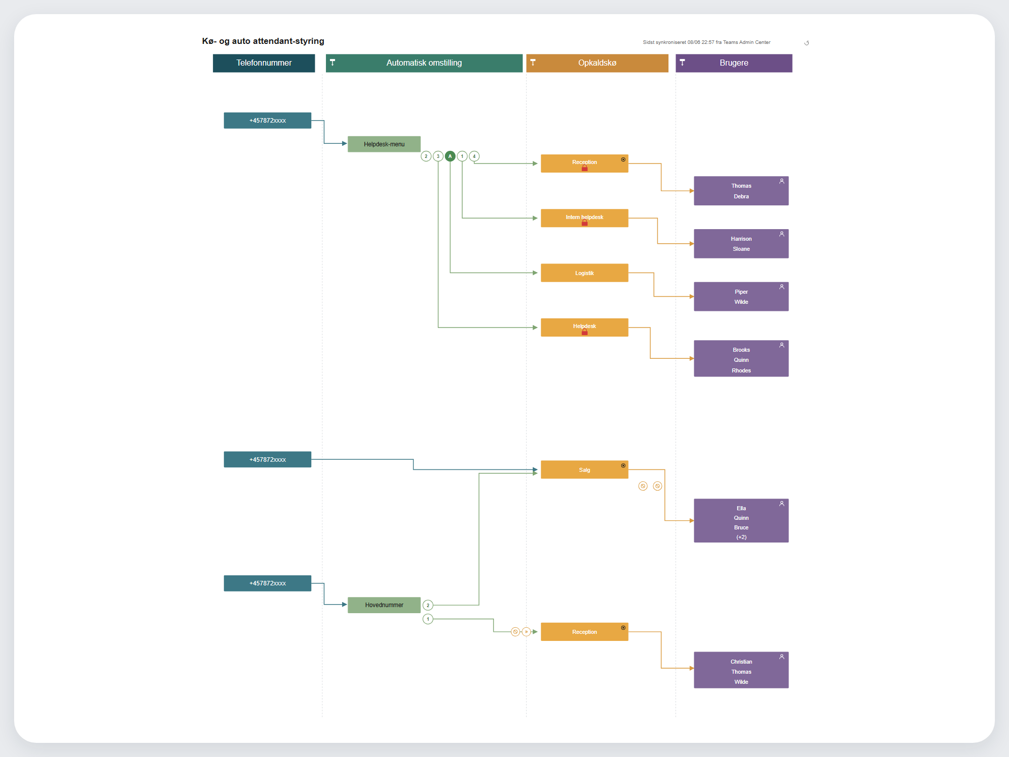 Call Flow Designer: visuelt overblik over opkaldsflow